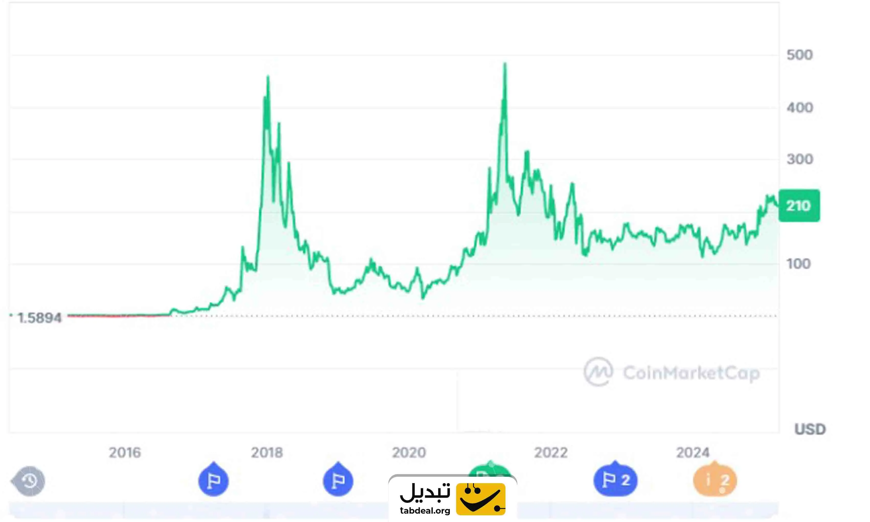 ارز دیجیتال مونرو چیست؟