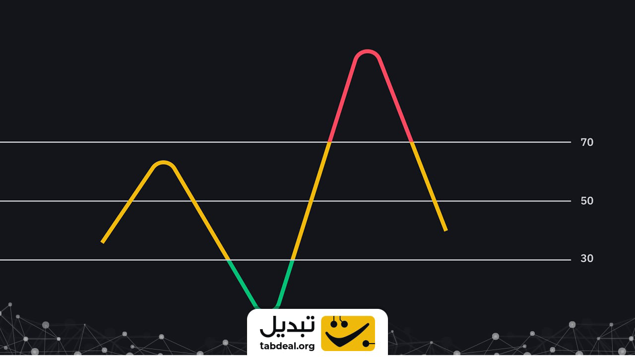 چه جوری در کف قیمت بخرم و در سقف بفروشم؟