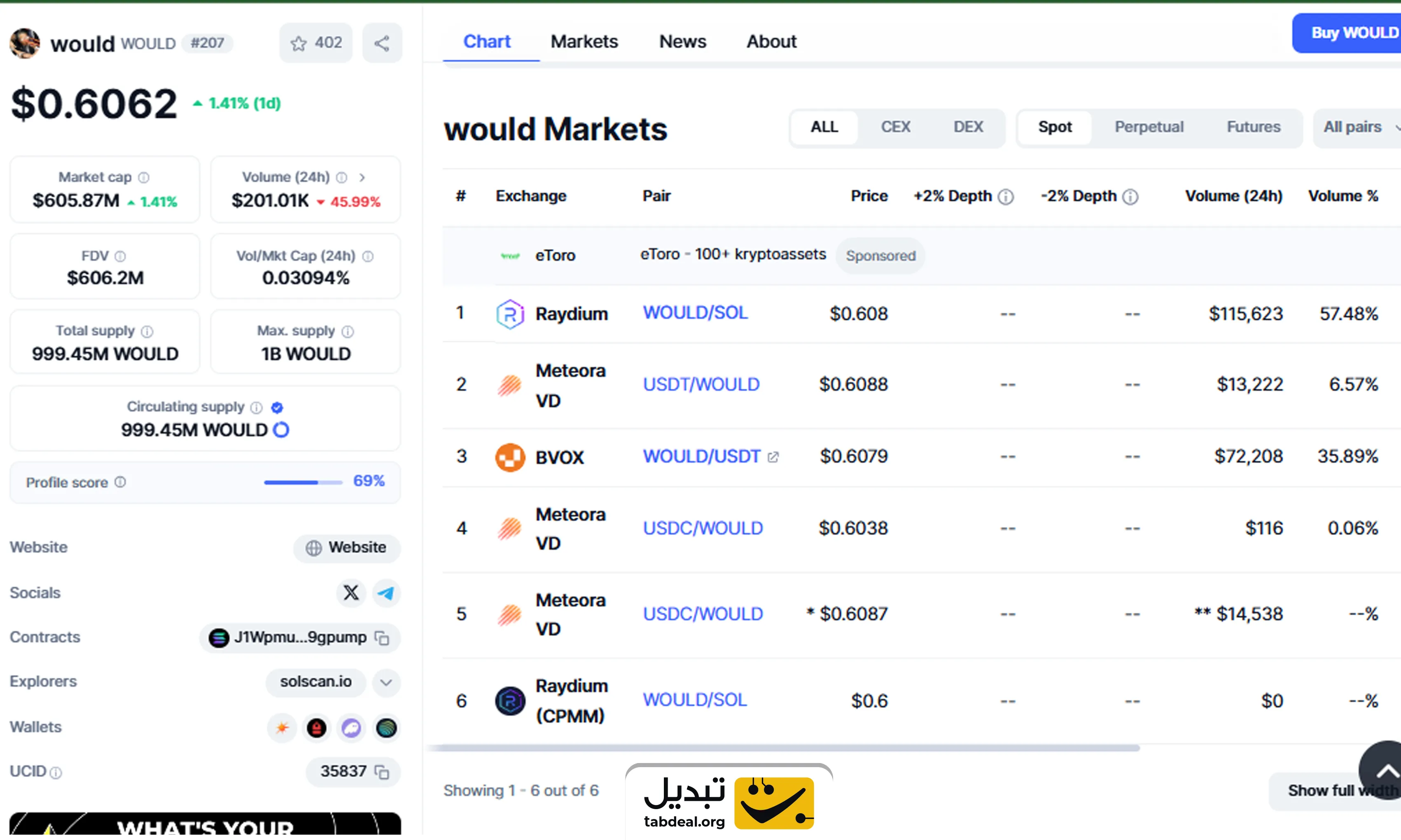 ارز دیجیتال وود WOULD چیست و چگونه آن را بخریم؟