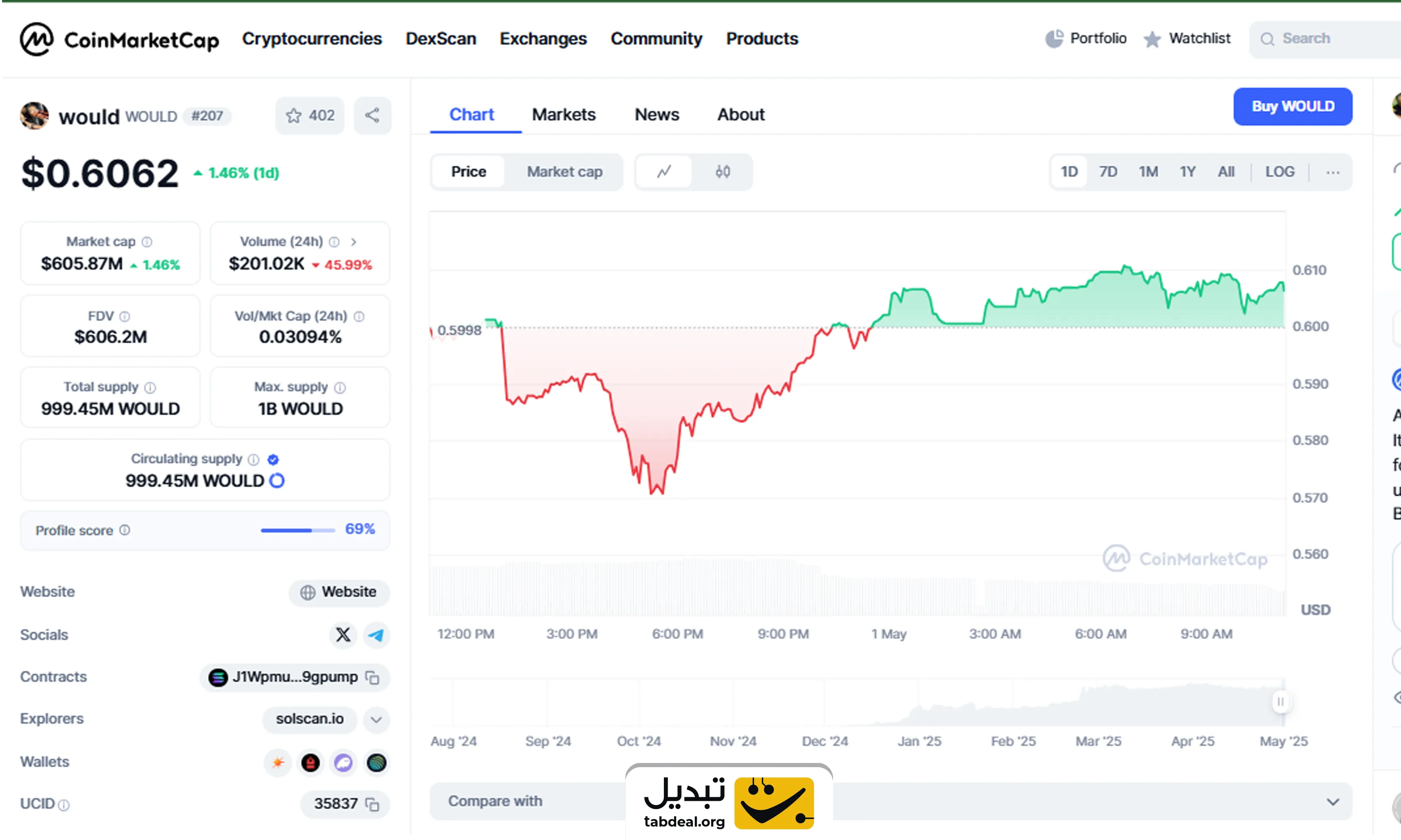 ارز دیجیتال وود WOULD چیست و چگونه آن را بخریم؟