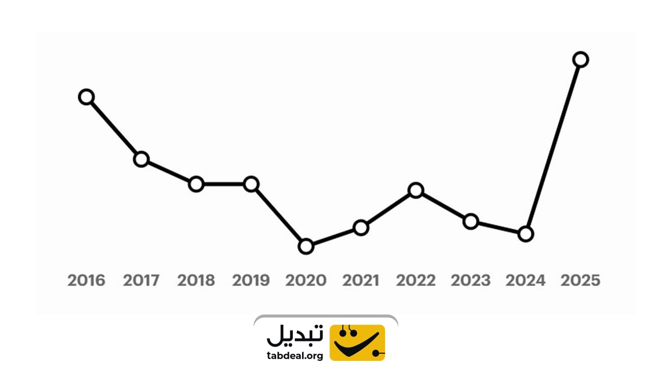 سبد سرمایه گذاری ترامپ شامل چه ارزهایی می شود؟