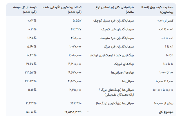 چند درصد بیت‌کوین‌ها در دست نهنگ‌ها است؟