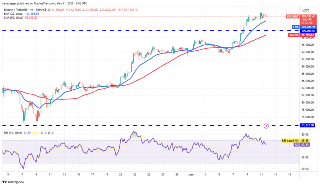 تحلیل بیت کوین BTC