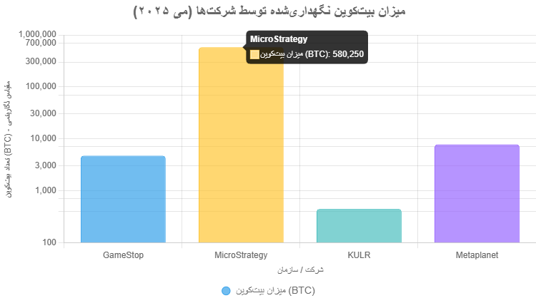 فینالیست چمپیونز لیگ بیت کوین ذخیره می‌کند