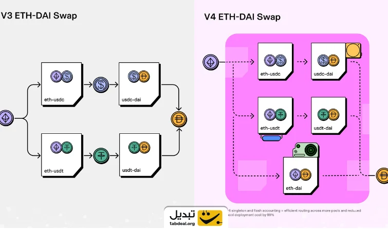 صرافی یونی سواپ چیست؟ آموزش کار با صرافی غیر متمرکز یونی سواپ