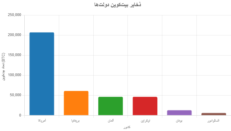 این ۴ کار آمریکا را ابرقدرت بیت کوین می‌کند