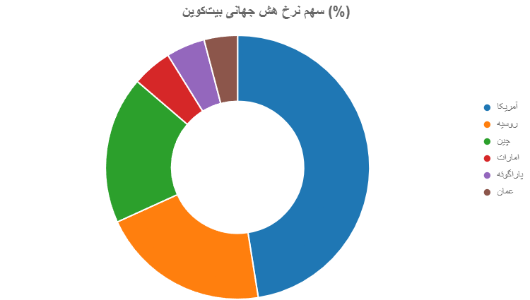 این ۴ کار آمریکا را ابرقدرت بیت کوین می‌کند