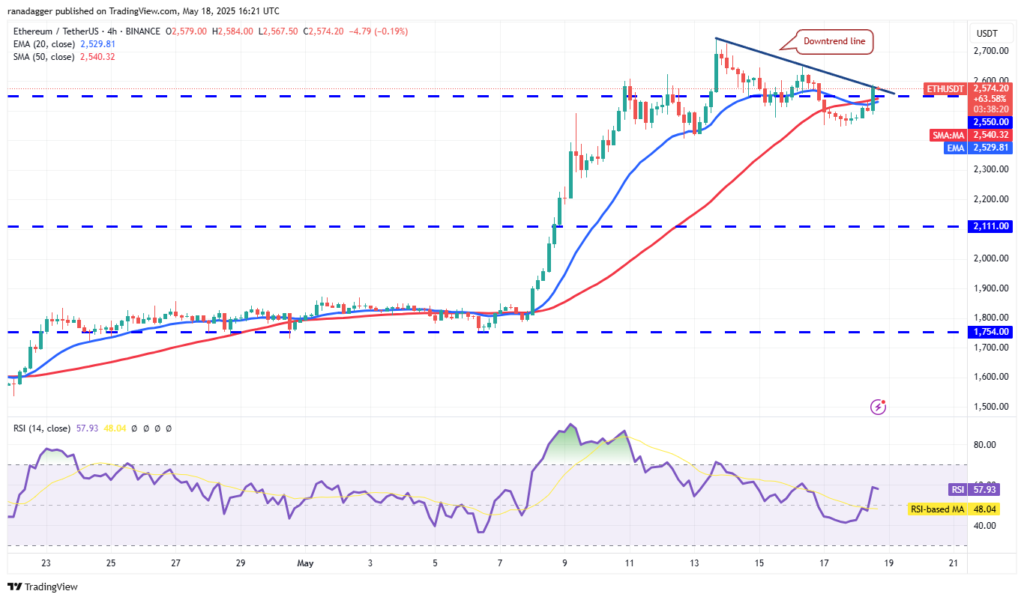 نمودار تحلیل تکنیکال قیمت اتریوم ETH
