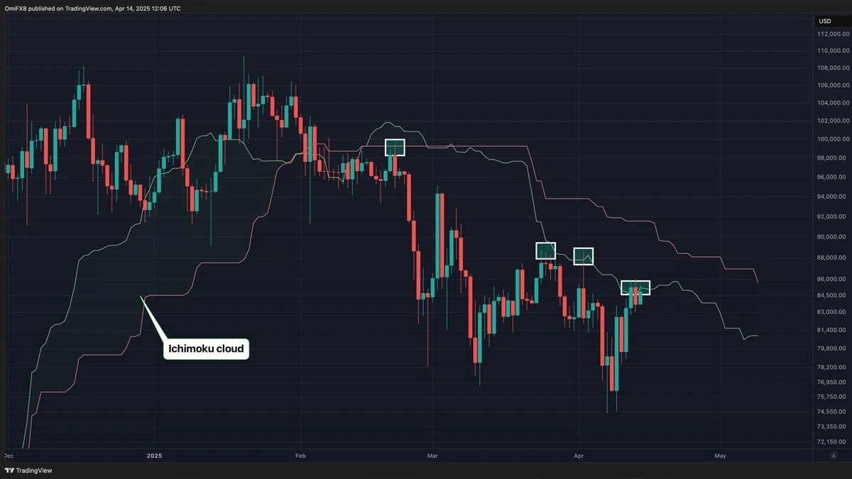 پیش بینی قیمت بیت کوین در سال 2025