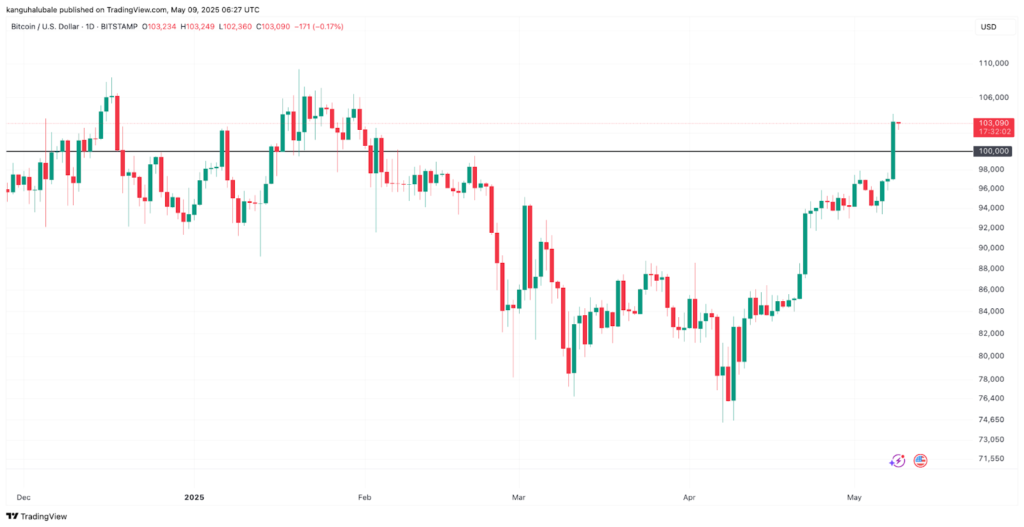 قیمت بیت‌کوین تا کجا می‌تواند بالا برود؟