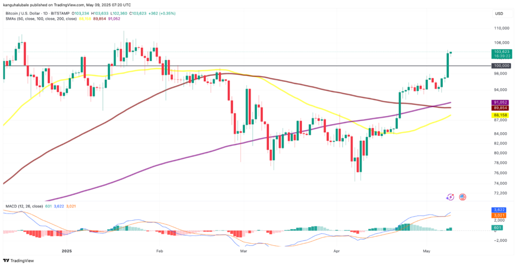 قیمت بیت‌کوین تا کجا می‌تواند بالا برود؟