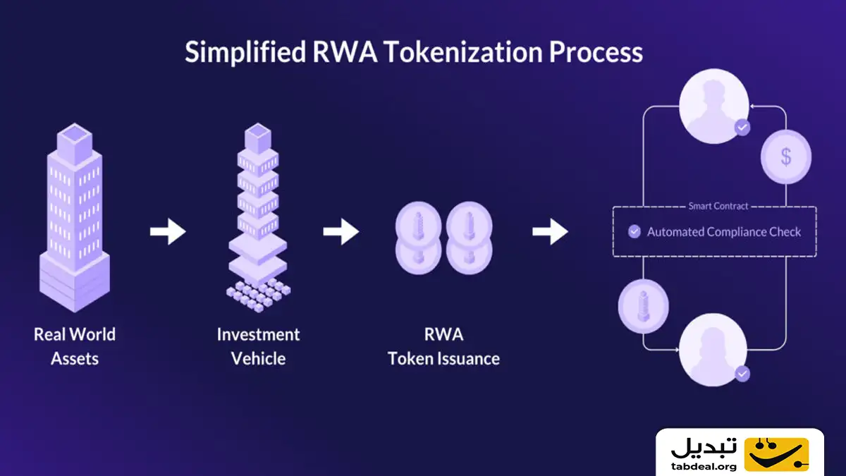 ارزهای دیجیتال برتر حوزه RWA چیست؟