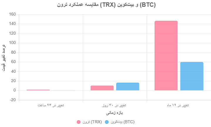 مقایسه ترون و بیت کوین