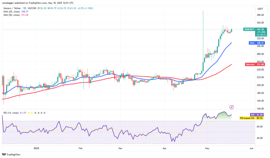 تحلیل قیمت مونرو XMR