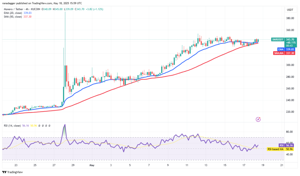 نمودار تحلیل تکنیکال قیمت مونرو XMR