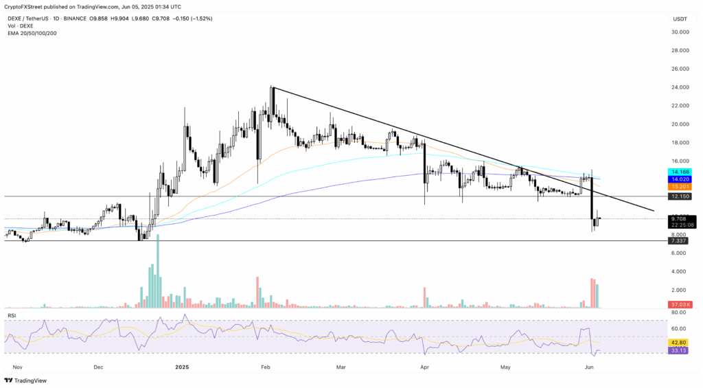 بیت ‌کوین تا زیر ۱۰۵،۰۰۰ دلار افت کرد اما وضعیت این ۳ آلت ‌کوین سبز چطور است؟