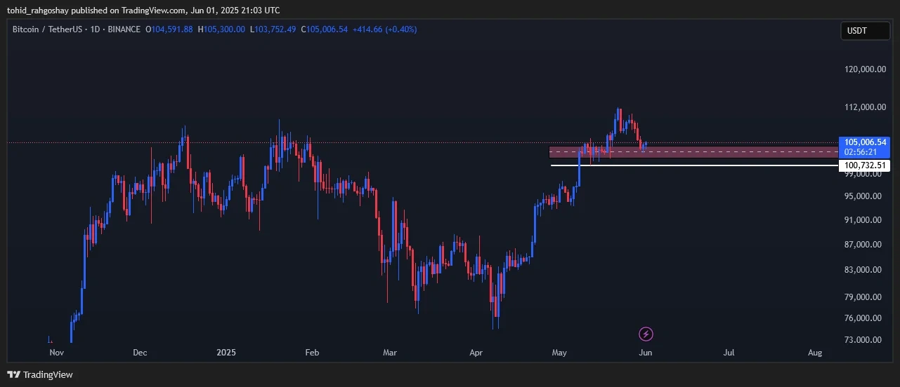 تحلیل بیت کوین 12 خرداد