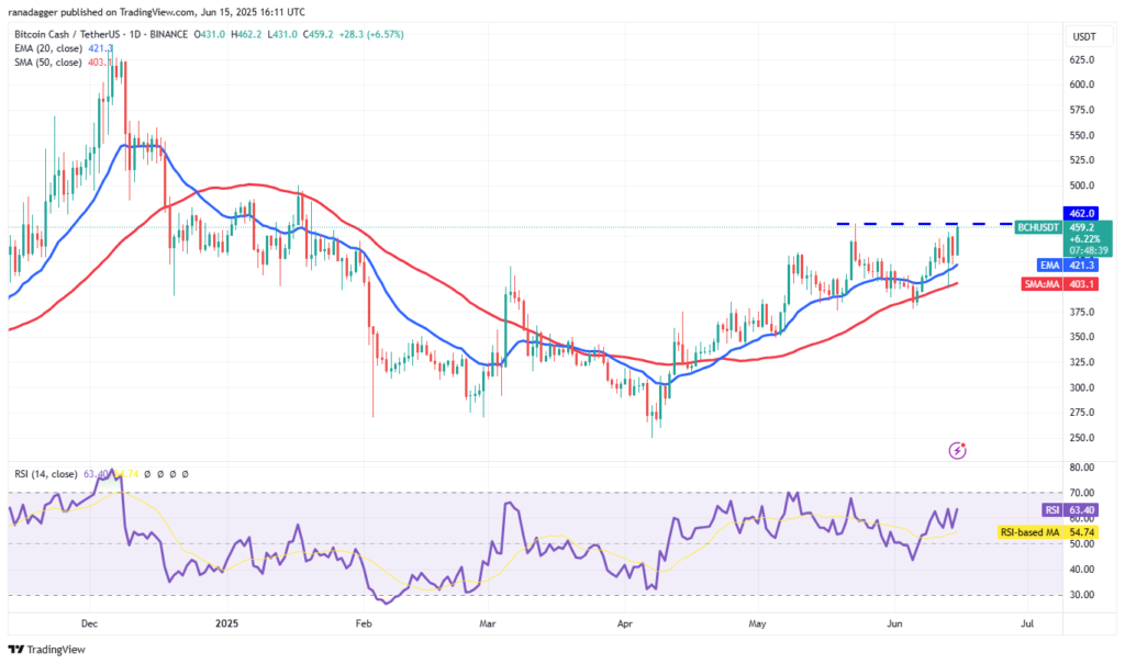 تحلیل بیت کوین کش BCH