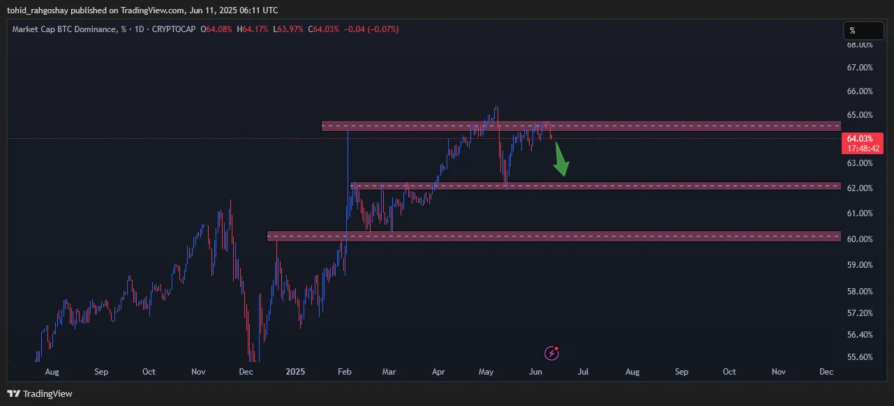 btc-d