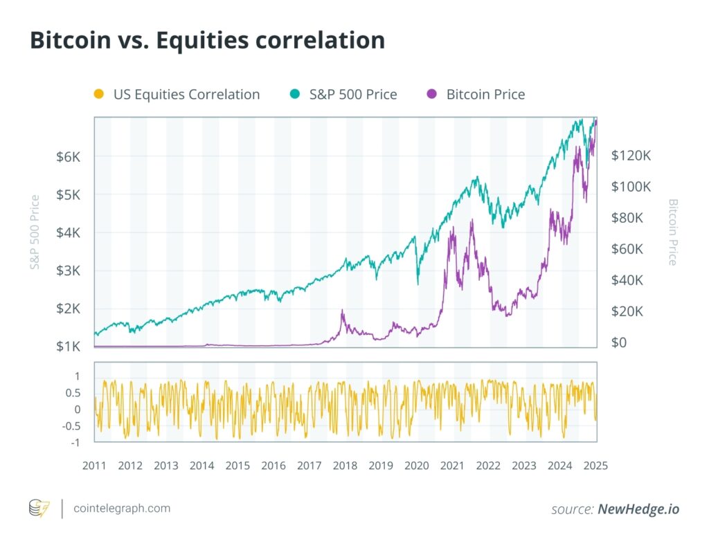 همبستگی بیت کوین و شاخص s&P 500
