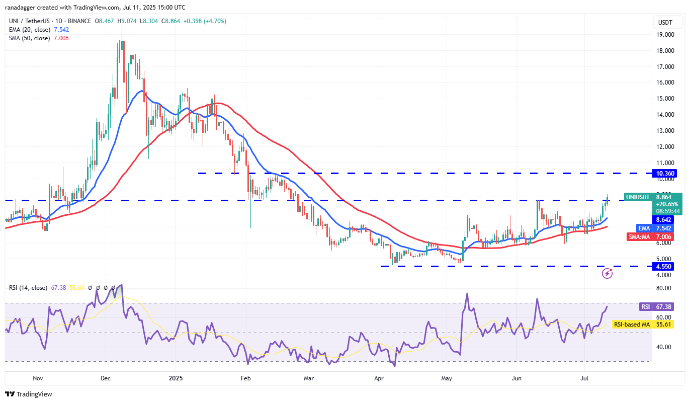 UNI/USDT-7