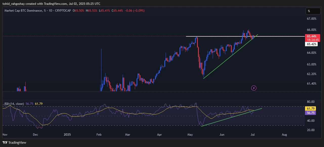 btc-d