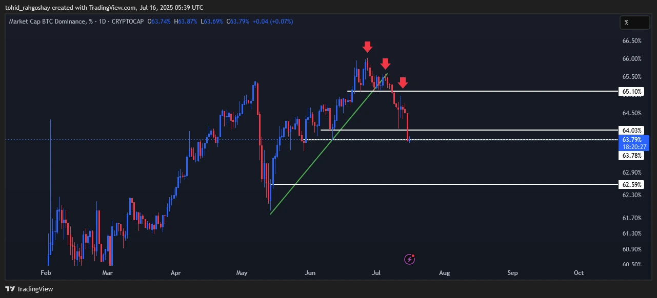 btc-d