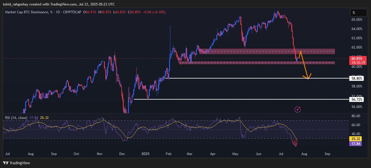 btc-d