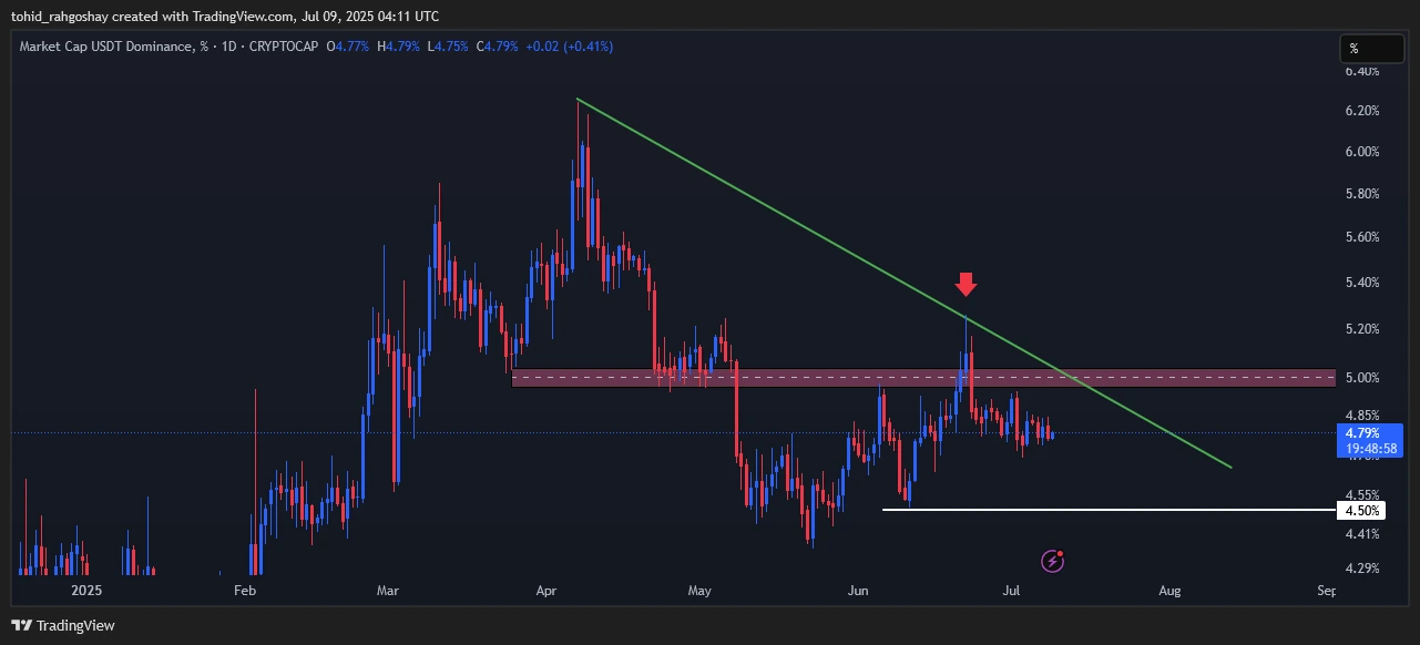 usdt.d
