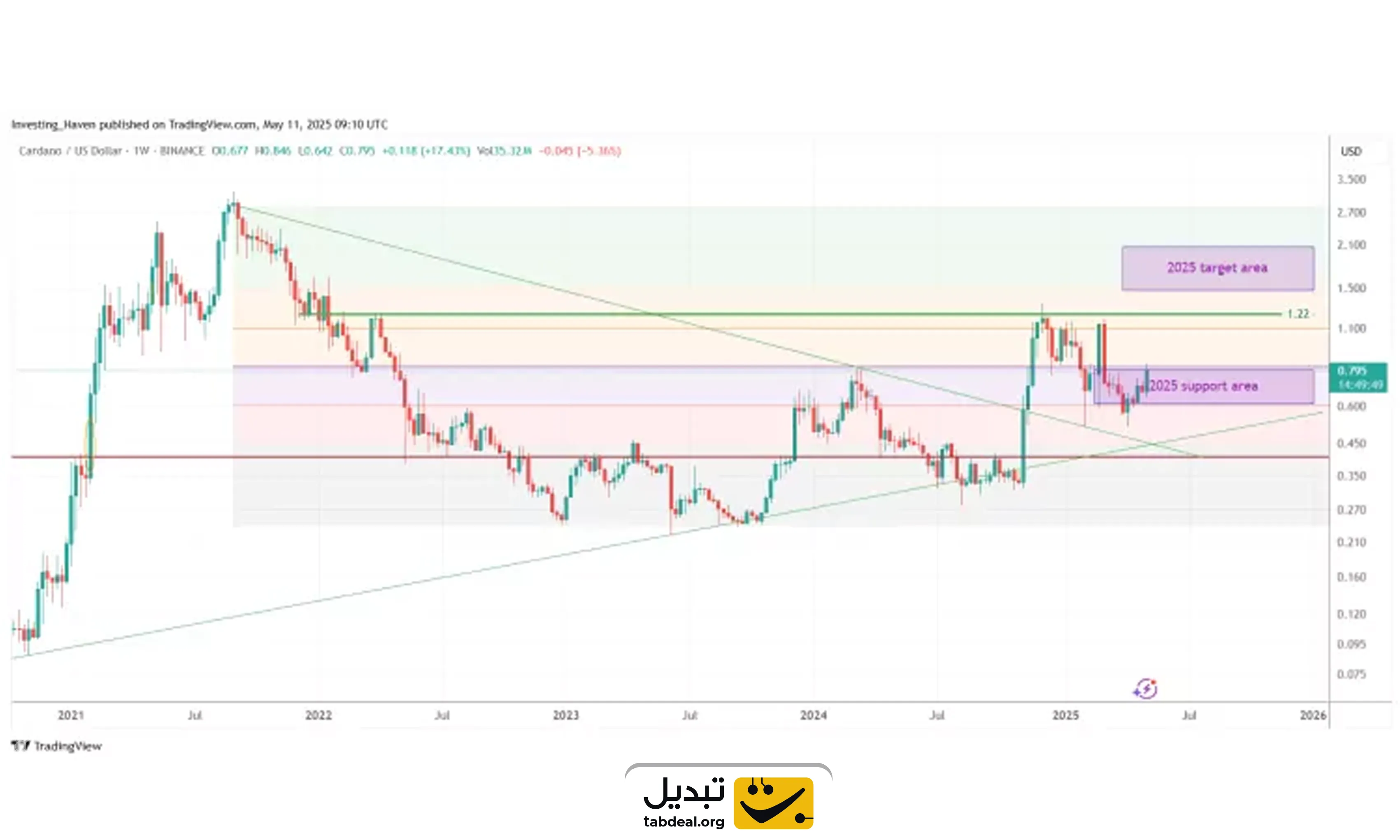 پیش بینی قیمت ارزهای دیجیتال تا سال 2025