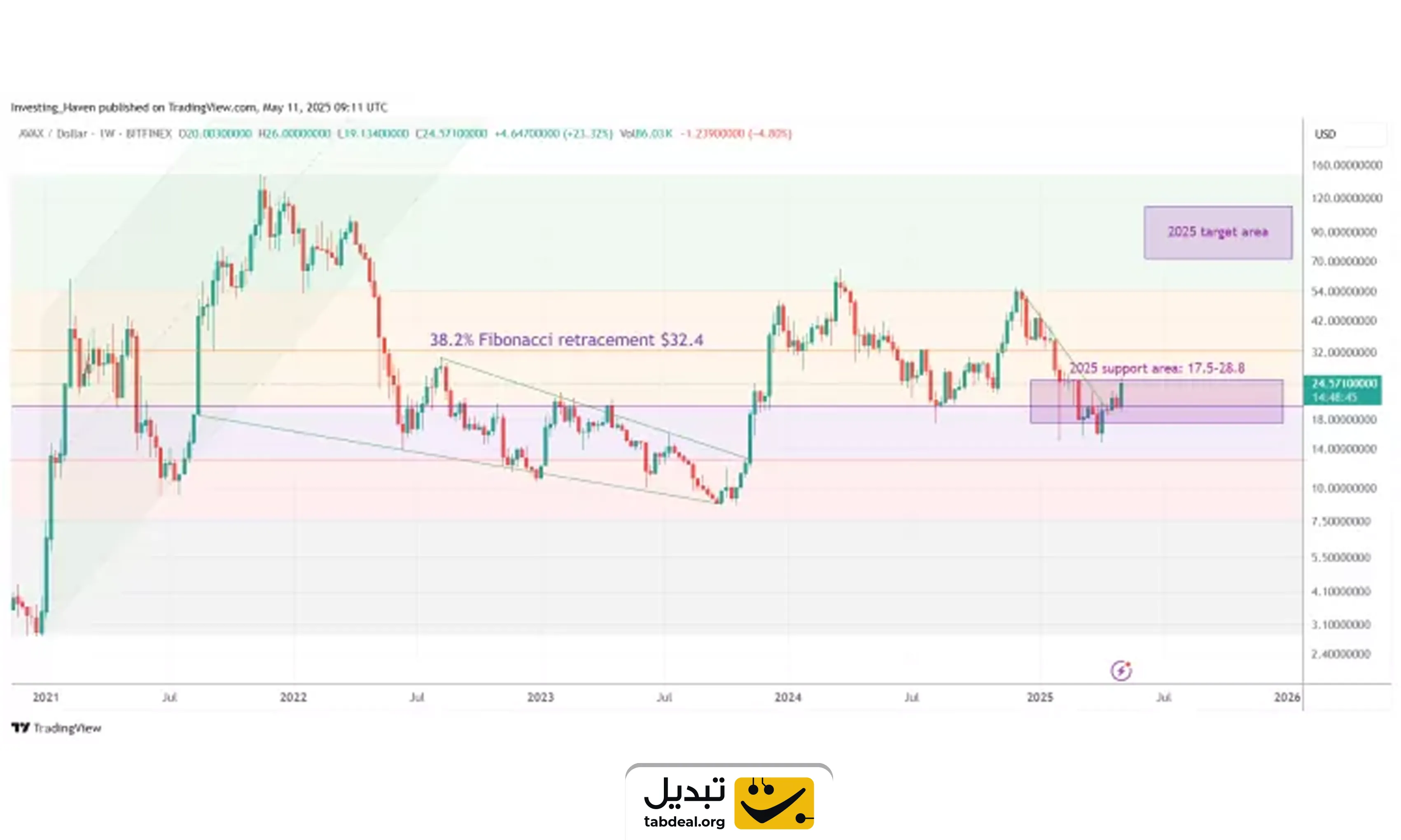 پیش بینی قیمت ارزهای دیجیتال تا سال 2025