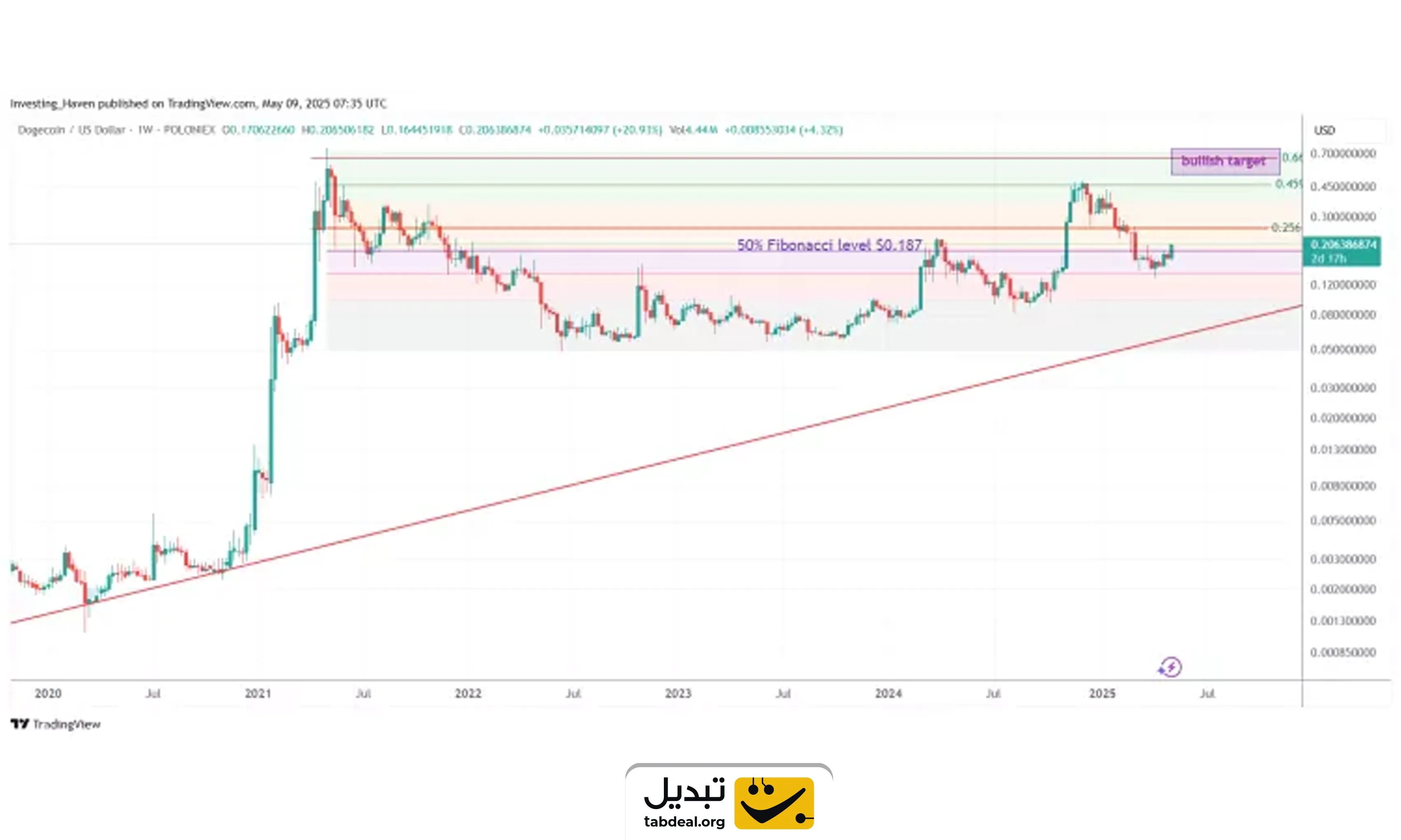 پیش بینی قیمت ارزهای دیجیتال تا سال 2025