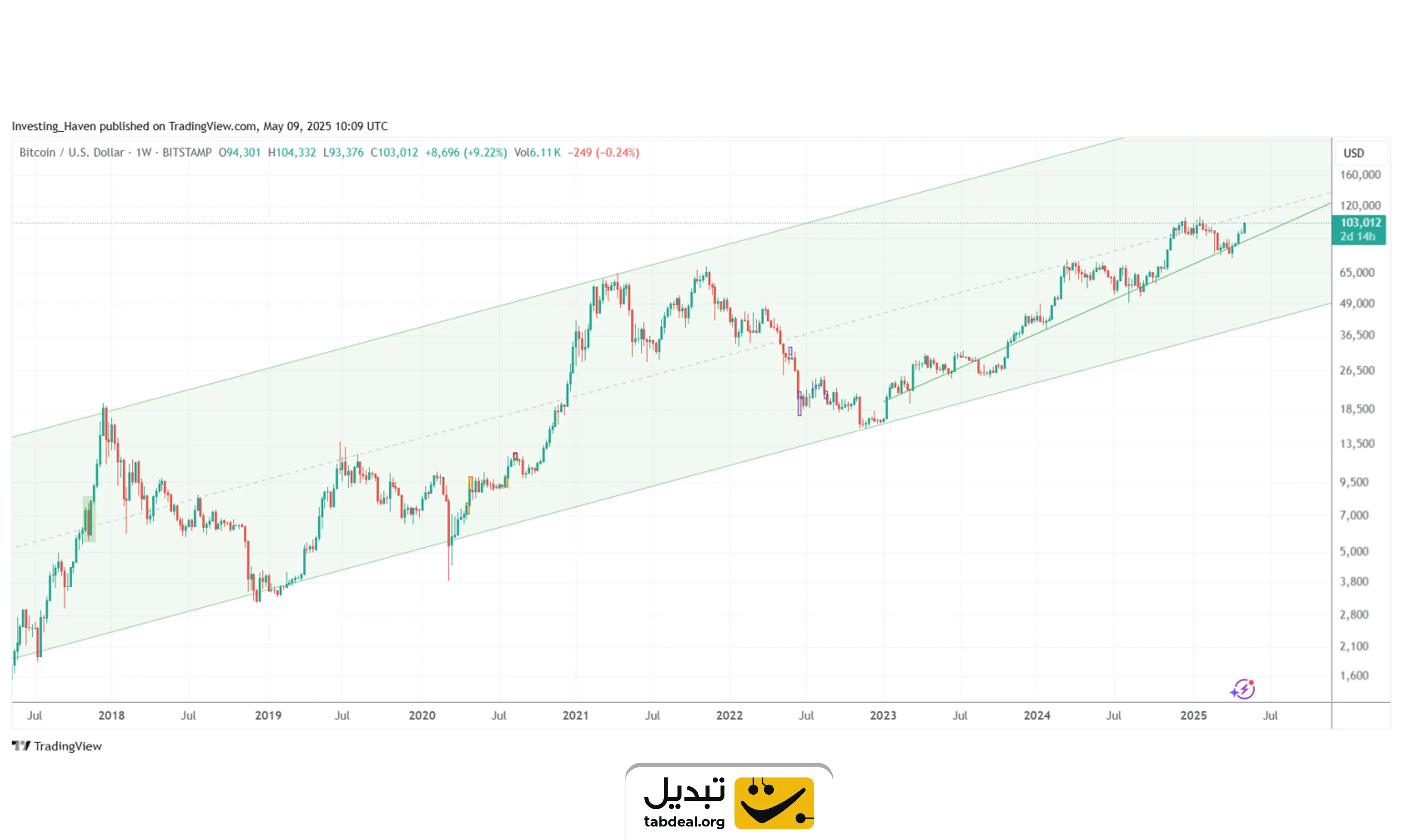 پیش بینی قیمت ارزهای دیجیتال تا سال 2025