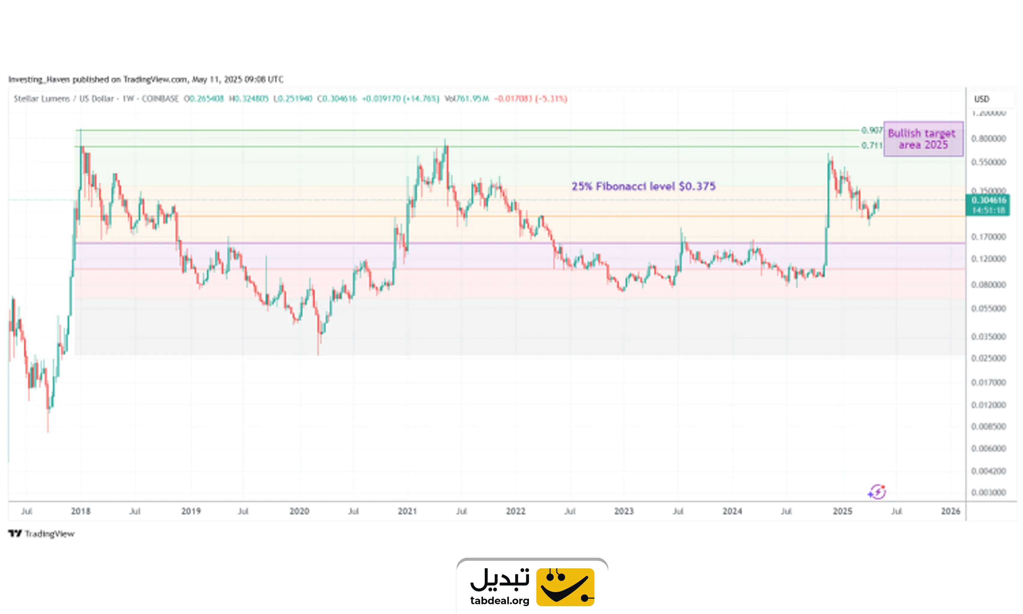 پیش بینی قیمت ارزهای دیجیتال تا سال 2025