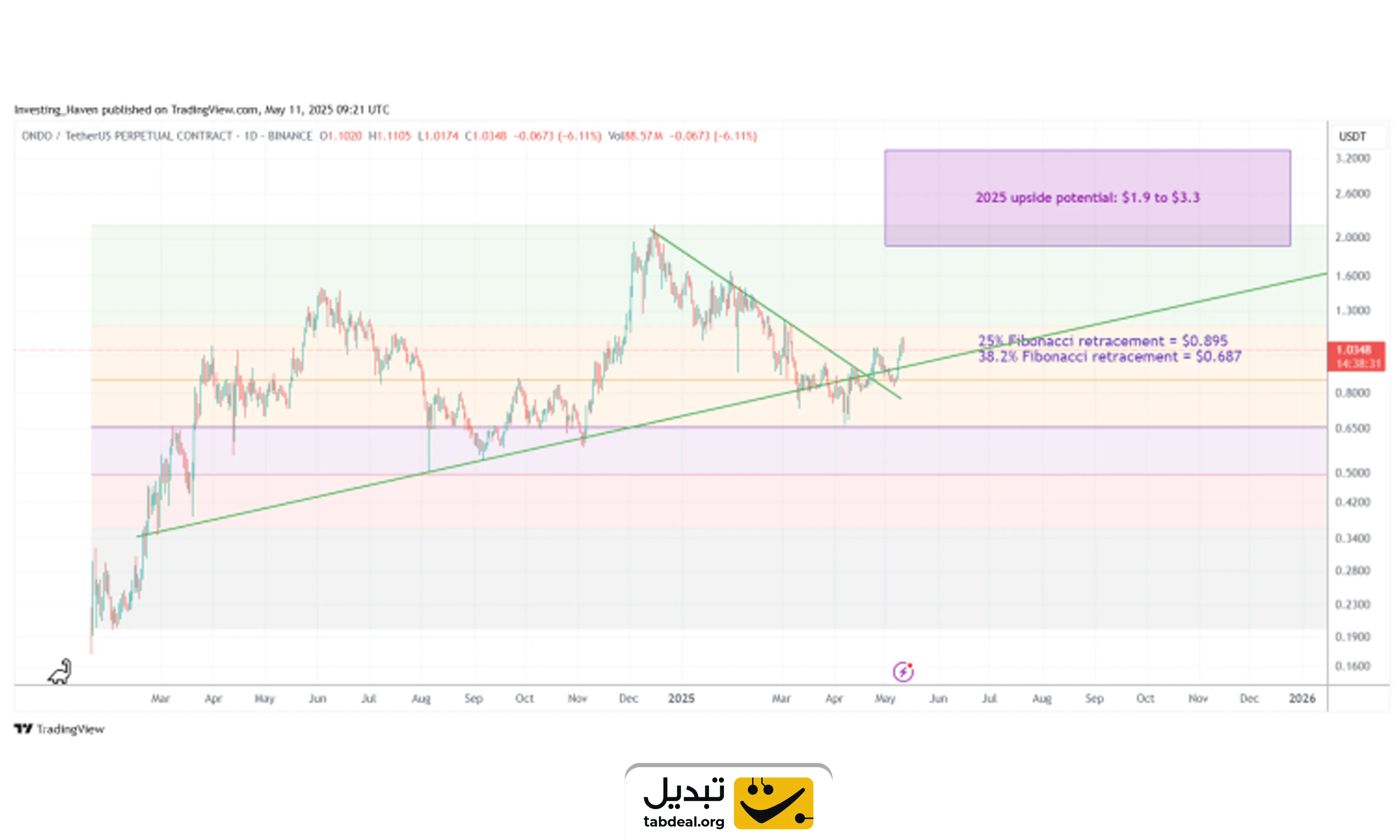 پیش بینی قیمت ارزهای دیجیتال تا سال 2025
