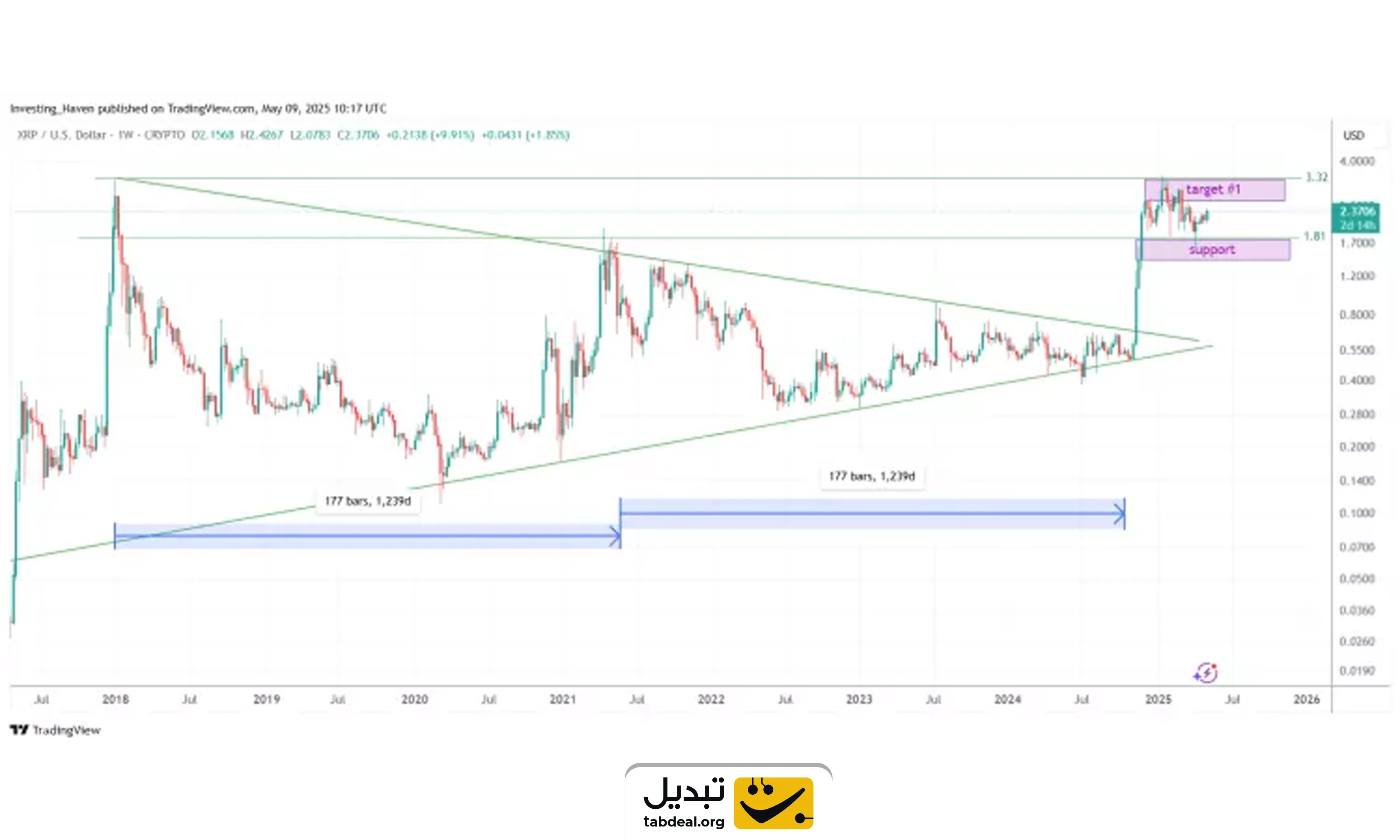پیش بینی قیمت ارزهای دیجیتال تا سال 2025