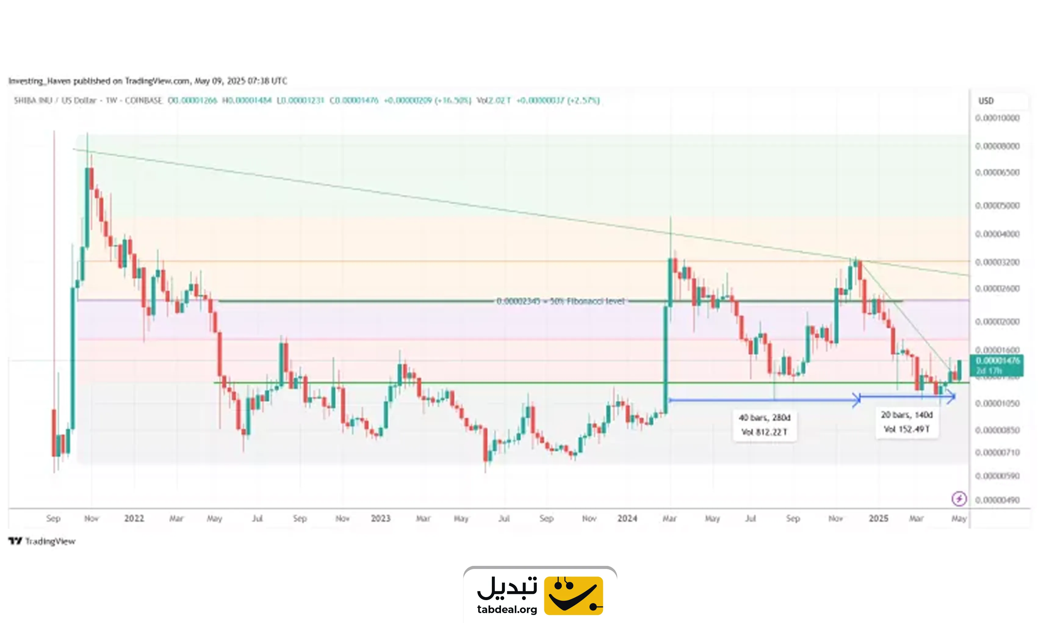 پیش بینی قیمت ارزهای دیجیتال تا سال 2025