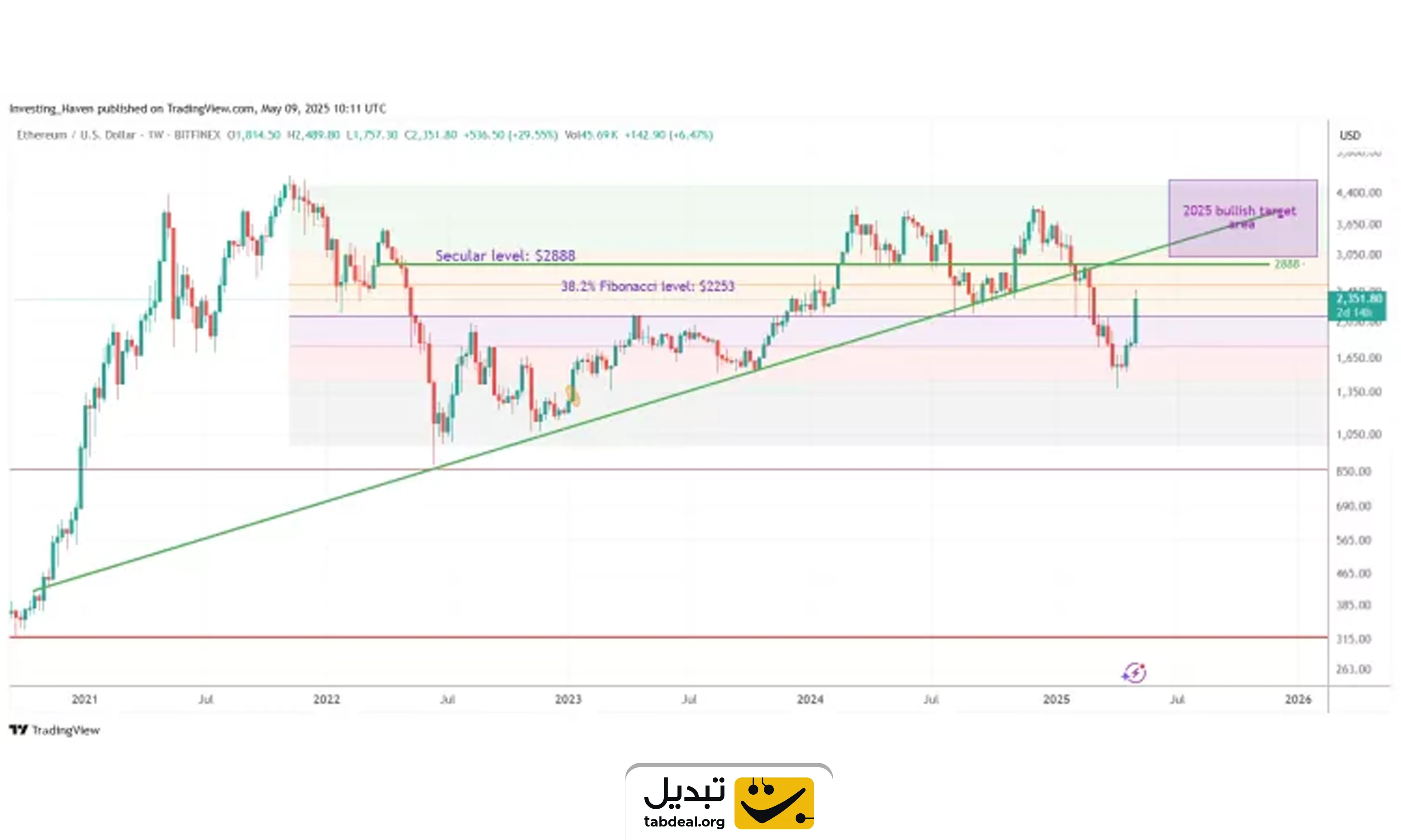 پیش بینی قیمت ارزهای دیجیتال تا سال 2025