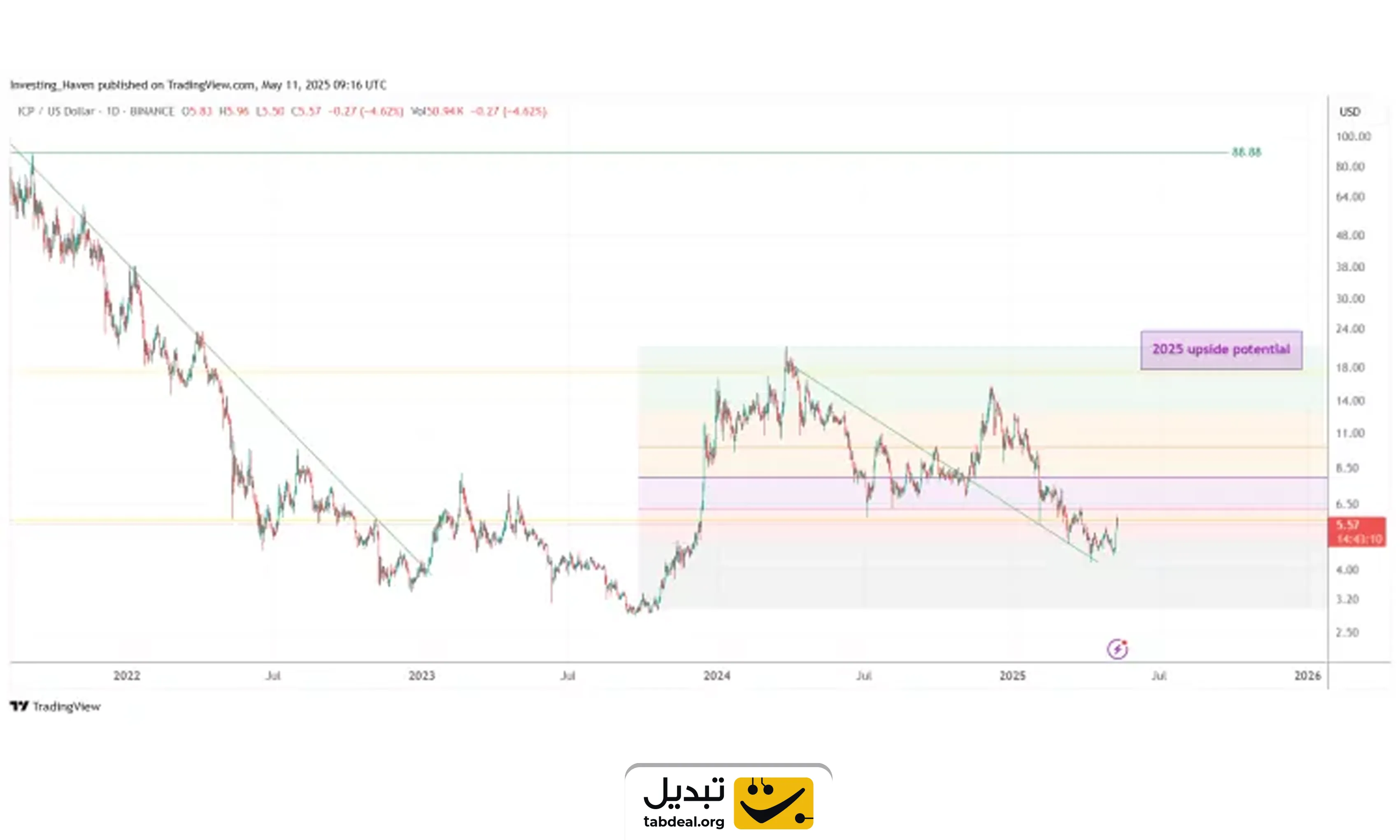 پیش بینی قیمت ارزهای دیجیتال تا سال 2025