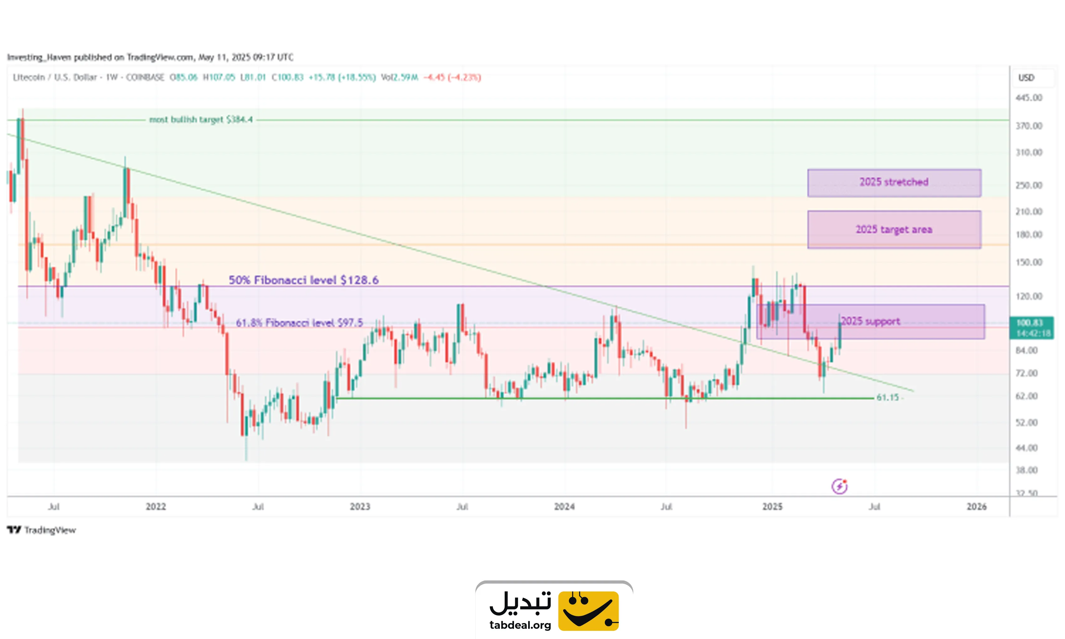 پیش بینی قیمت ارزهای دیجیتال تا سال 2025