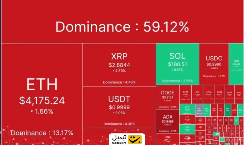 وضعیت بازار ارزهای دیجیتال در 29 مرداد ۱۴۰۴
