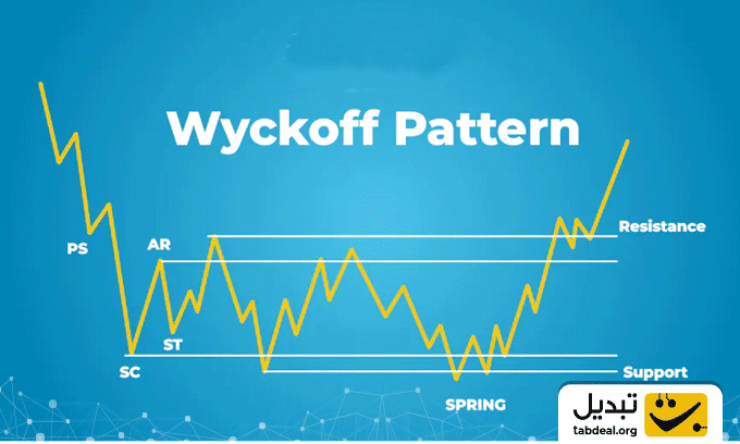 الگوی وایکوف در تحلیل تکنیکال چیست؟ استراتژی معاملاتی Wykoff
