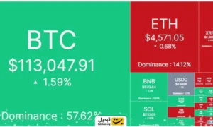 بازار کریپتو امروز ۶ شهریور ۱۴۰۴