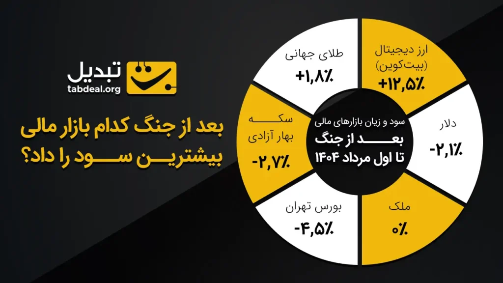 بعد از جنگ کدام بازار مالی بیشترین سود را داشته است؟
