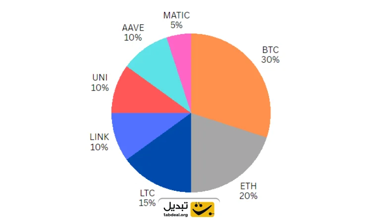 چگونه یک پرتفوی متنوع و مطمئن در بازار کریپتو بسازیم؟