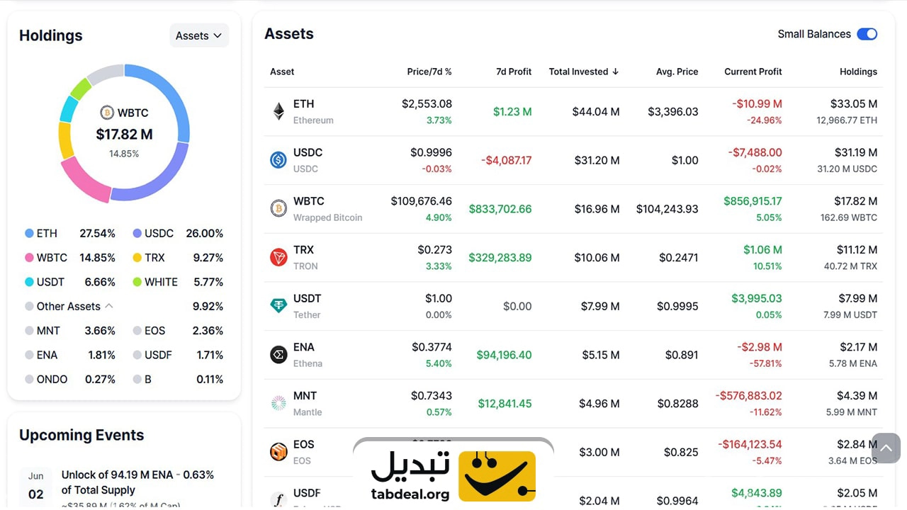 پرتفوی ارز دیجیتال شرکت ورلد لیبرتی فایننشال