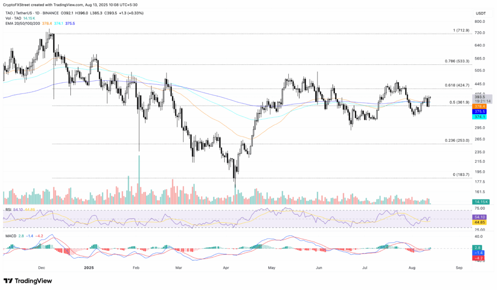 تحلیل تکنیکال بیت تنسور TAO