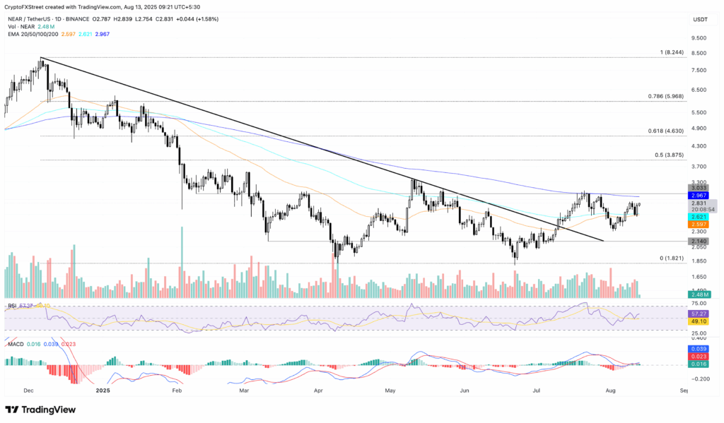 تحلیل تکنیکال نیر پروتکل NEAR