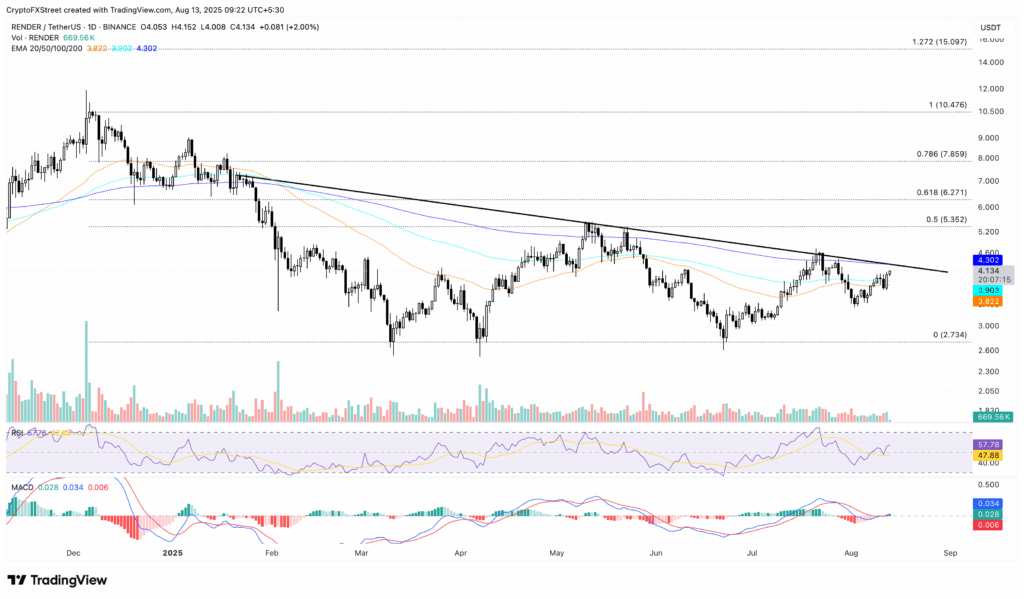 تحلیل تکنیکال رندر REBDER