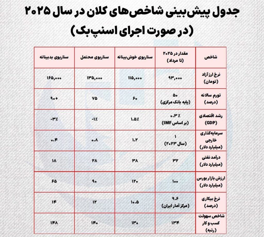  پیش‌بینی اتاق بازرگانی ایران از قیمت دلار، تورم و شاخص‌های مهم تا آخر ۲۰۲۵